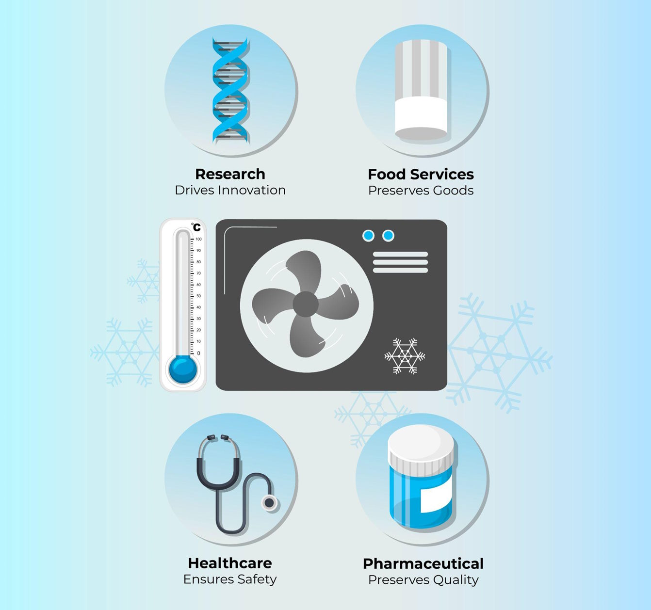 Illustration showing refrigeration's impact across sectors: Research, Food services, Healthcare, Pharmaceuticals.