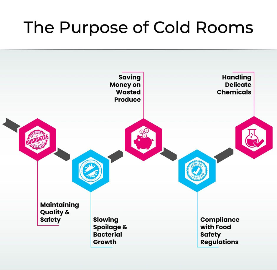 Flowchart titled "The Purpose of Cold Rooms," highlighting their benefits. Some include quality and safety, spoilage reduction, and chemical handling.